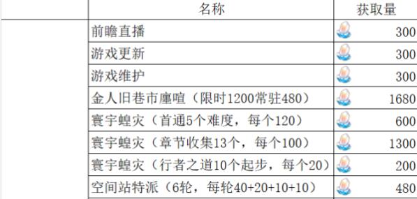 崩坏星穹铁道1.3版本可以收集多少星琼(崩坏星穹铁道1.3版本可以收集的星琼数量-去秀手游网)