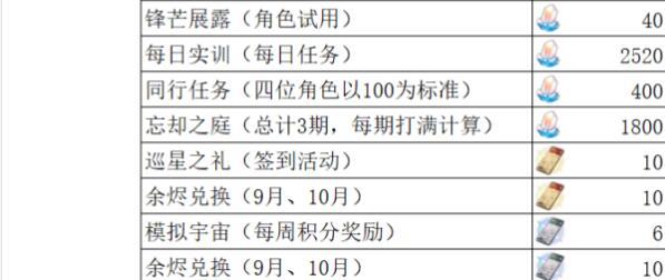 崩坏星穹铁道1.3版本可以收集多少星琼(崩坏星穹铁道1.3版本可以收集的星琼数量-去秀手游网)