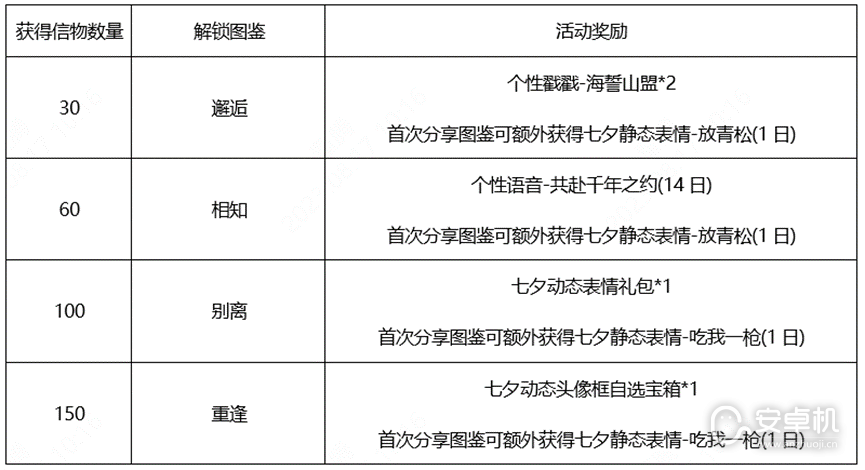 王者荣耀鹤归松栖信物怎么获得，王者荣耀鹤归松栖信物获得方法