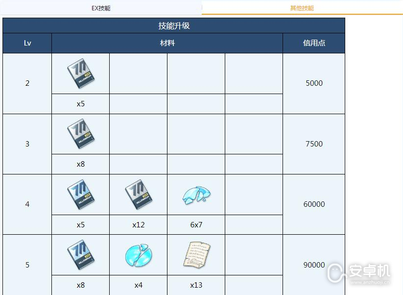 蔚蓝档案朱音需要哪些材料，蔚蓝档案朱音全材料需求说明