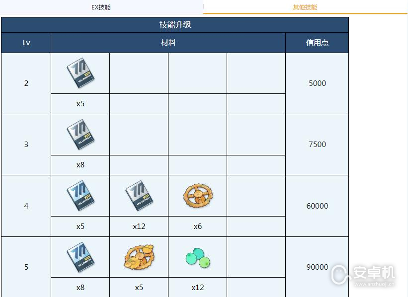 蔚蓝档案尼禄全材料需求是什么，蔚蓝档案尼禄全材料需求汇总