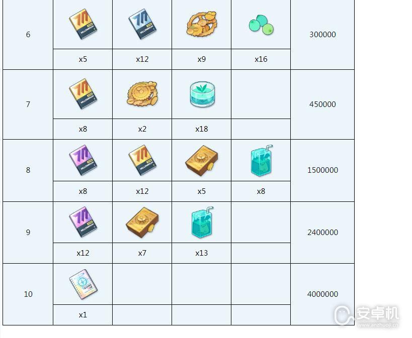 蔚蓝档案尼禄全材料需求是什么，蔚蓝档案尼禄全材料需求汇总