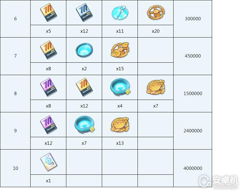 蔚蓝档案优香需要哪些材料，蔚蓝档案优香全材料需求介绍