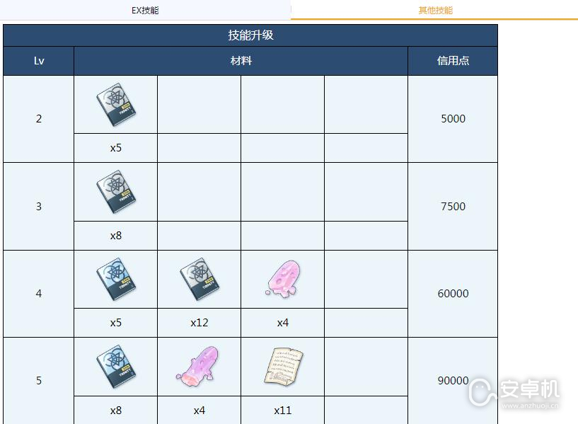 蔚蓝档案花绘需要哪些材料，蔚蓝档案花绘全材料需求详情