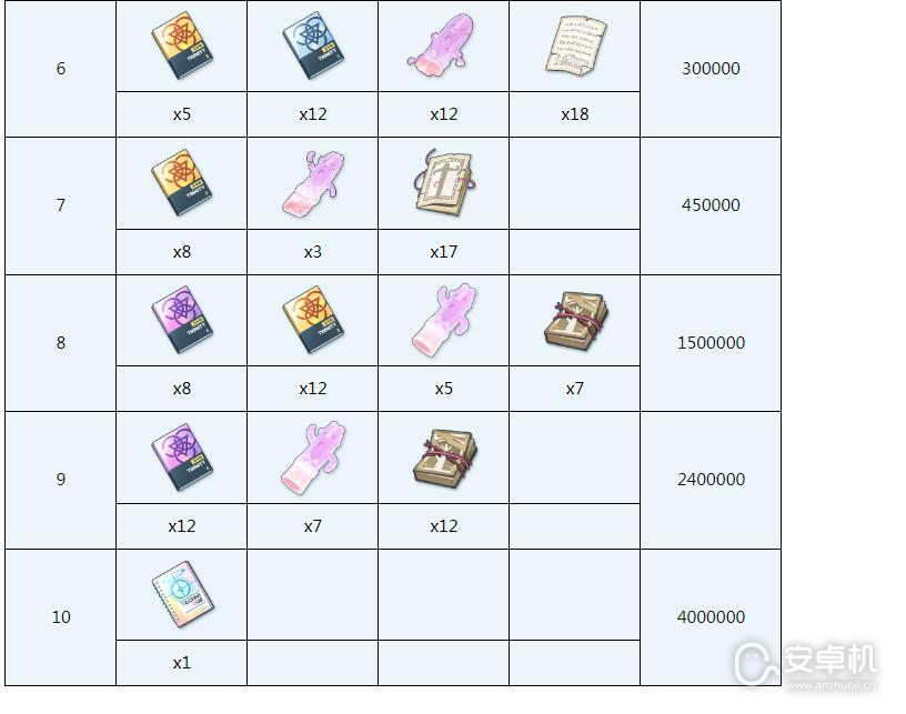 蔚蓝档案花绘需要哪些材料，蔚蓝档案花绘全材料需求详情