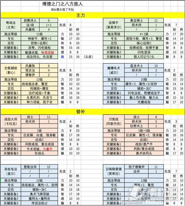 博德之门3队伍搭配与各职业Build分享(博德之门3队伍搭配与各职业Build指南)