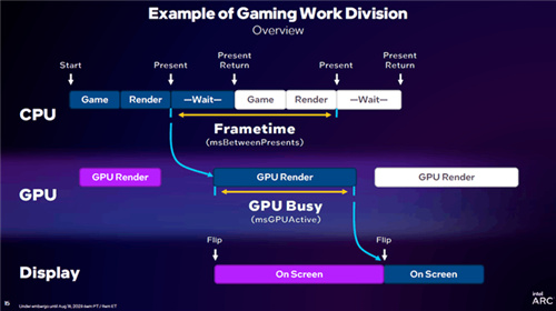 英特尔发布PresentMon全新工具与GPU Busy全新指标，为发烧友与玩家带来绝佳体验