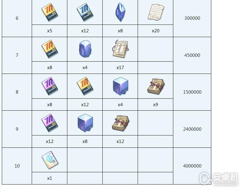 蔚蓝档案晴需要哪些材料，蔚蓝档案晴全材料需求一览