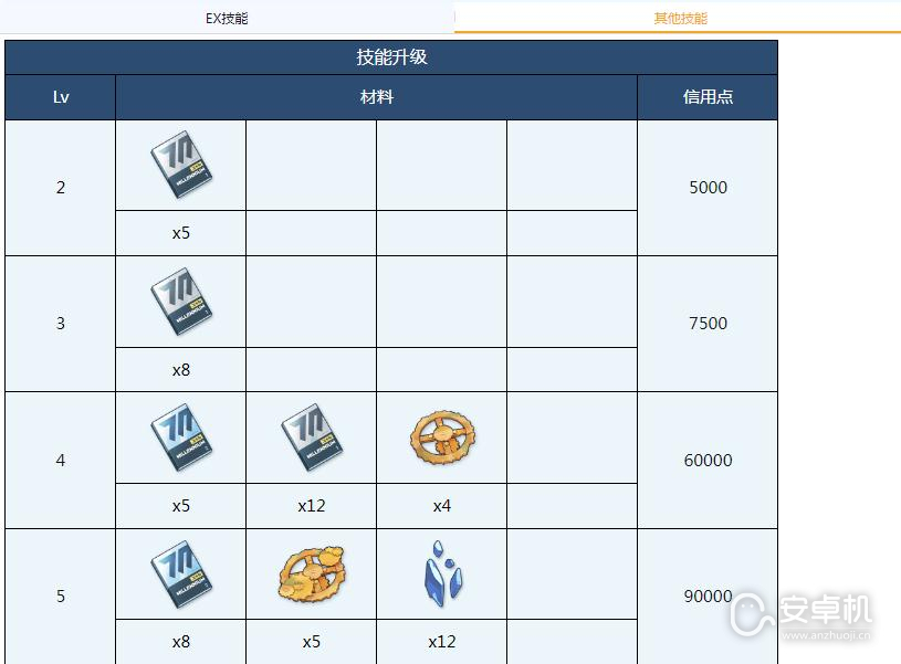 蔚蓝档案菫需要哪些材料，蔚蓝档案菫全材料需求指南