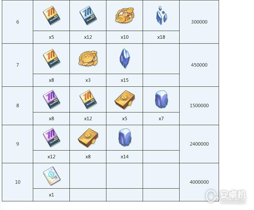 蔚蓝档案菫需要哪些材料，蔚蓝档案菫全材料需求指南