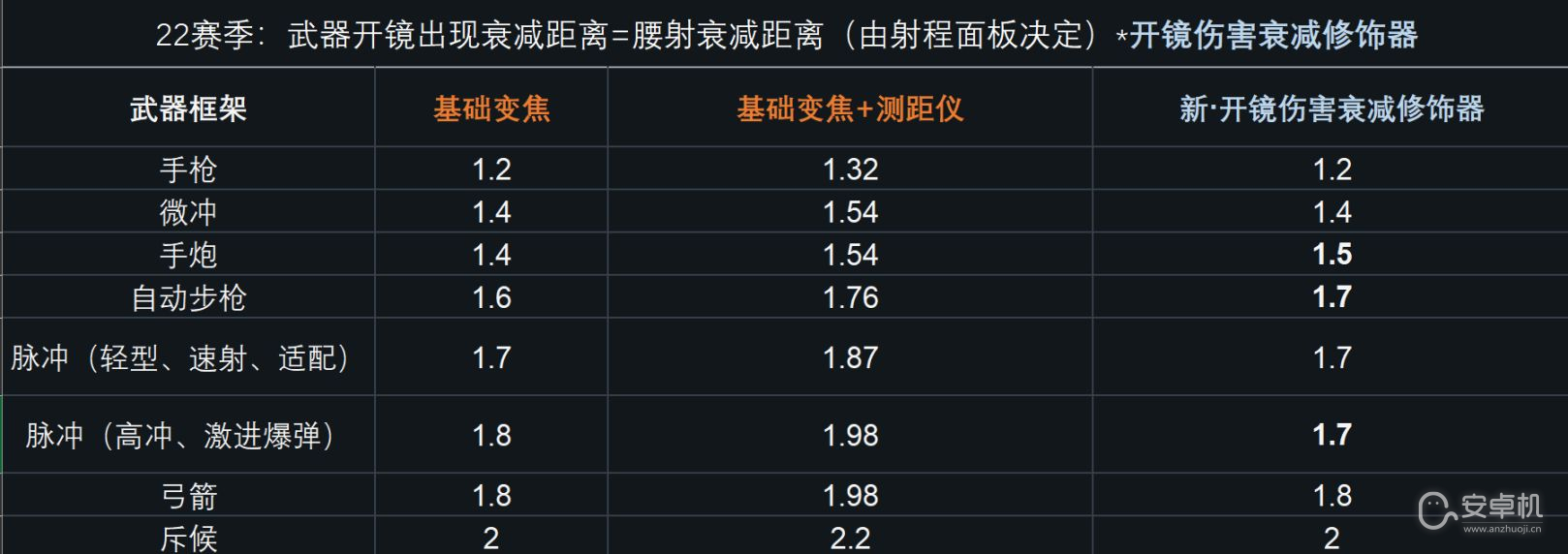 命运2S22武器伤害怎么调整，命运2s22武器伤害调整详情