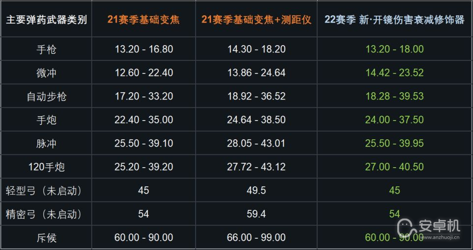 命运2S22武器伤害怎么调整，命运2s22武器伤害调整详情