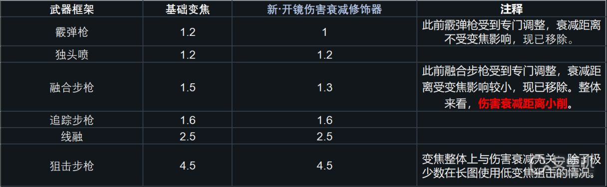 命运2S22武器伤害怎么调整，命运2s22武器伤害调整详情