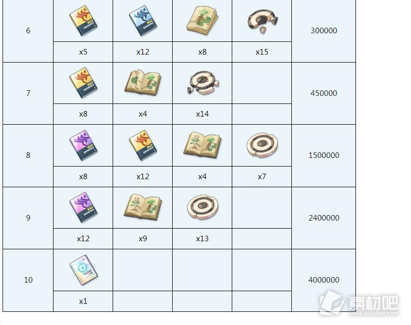 蔚蓝档案朱莉全材料需求大全(蔚蓝档案朱莉全材料需求汇总)