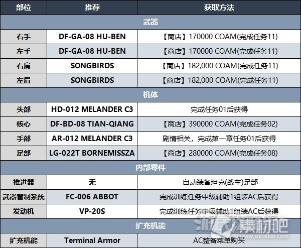 装甲核心6强力Build配装攻略(装甲核心6强力Build配装建议)