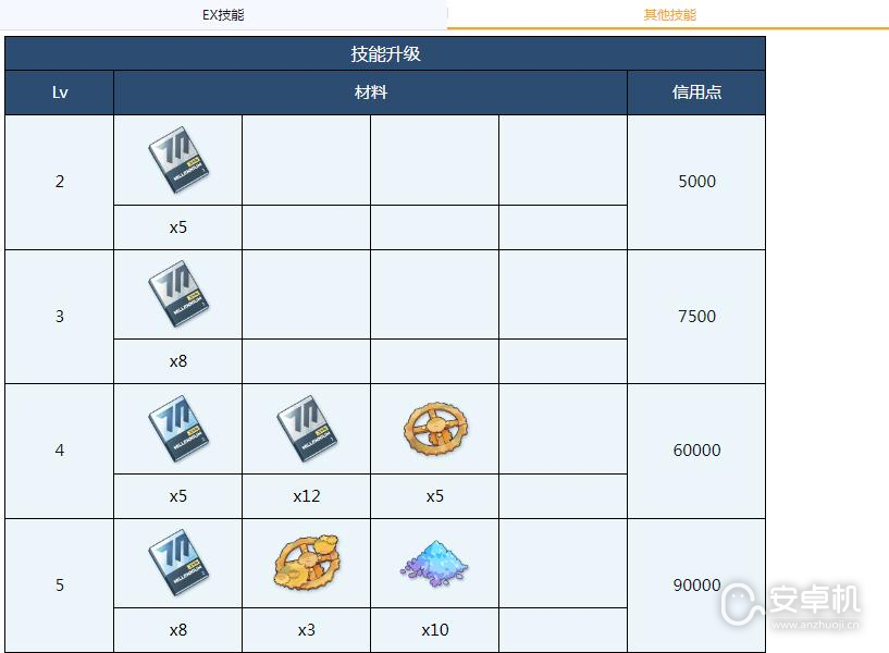 蔚蓝档案小玉全材料需求是什么，蔚蓝档案小玉全材料需求详情