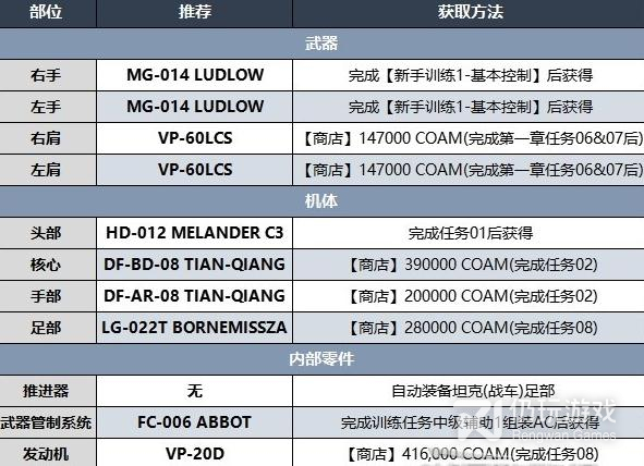 装甲核心6第一章前期开荒带什么装备(装甲核心6第一章前期BD推荐攻略)