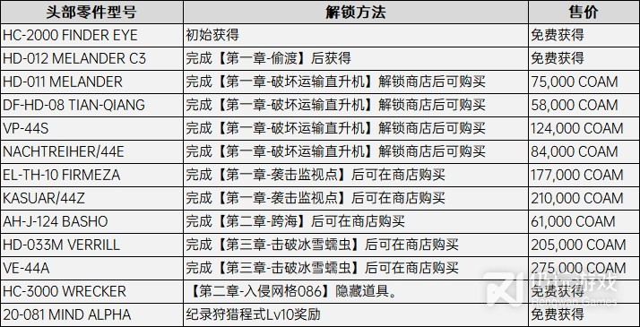 装甲核心6全头部配件怎么获得(装甲核心6全头部配件获得方法指南)