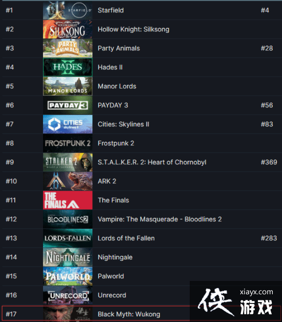 继续吸粉！黑神话Steam愿望单排名升至第17位