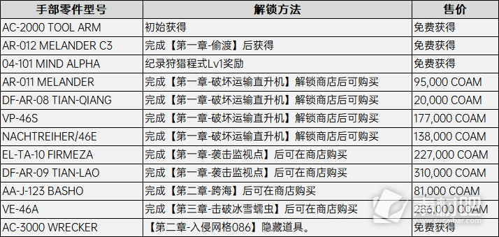 装甲核心6全手部配件获取攻略(装甲核心6全手部配件怎么获得)