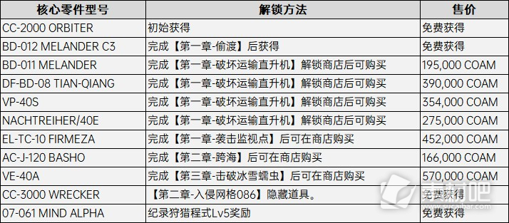 装甲核心6全核心配件获取攻略(装甲核心6全核心配件怎么获得)