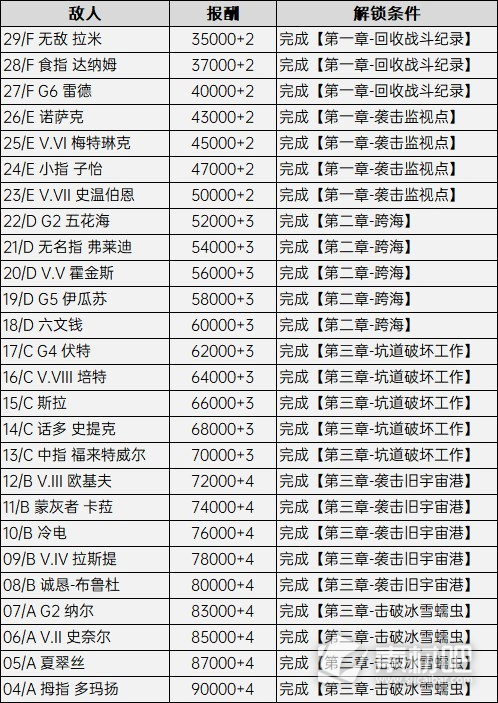 装甲核心6竞技场解锁条件与奖励大全(装甲核心6竞技场怎么解锁和奖励详情)