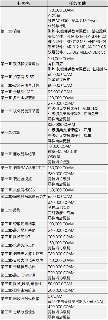 装甲核心6全任务解锁详情(装甲核心6全任务解锁大全)