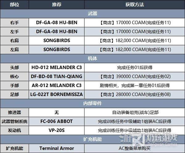 装甲核心6强力Build怎么配装(装甲核心6强力Build配装推荐)