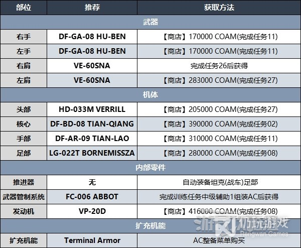 装甲核心6强力Build怎么配装(装甲核心6强力Build配装推荐)