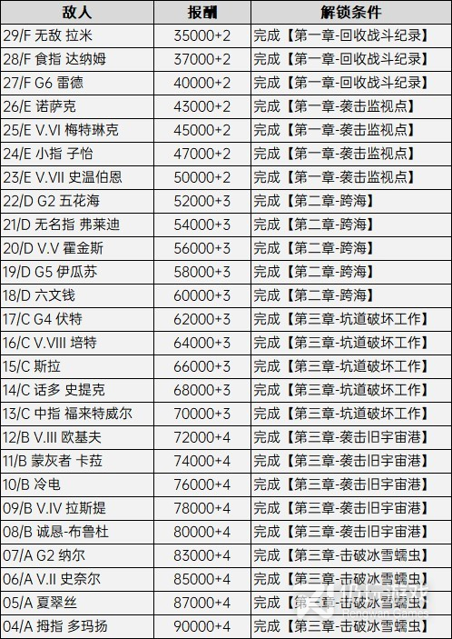 装甲核心6竞技场怎么解锁和奖励详情(装甲核心6竞技场解锁条件与奖励介绍)