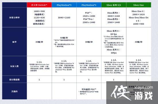 火影忍者 终极风暴羁绊公开平台性能图：NS等平台仅30帧