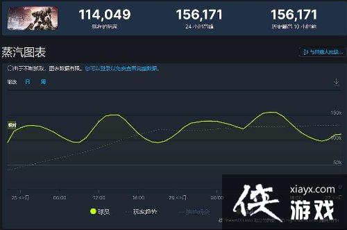 装甲核心6Steam在线峰值破15万！位列今年第五