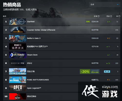 热度暴涨！星空登顶Steam全球热销榜