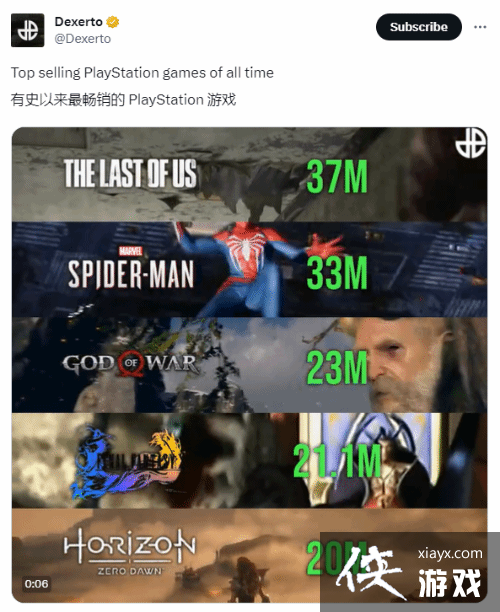 有史以来最畅销PS游戏TOP5：最后生还者3700万