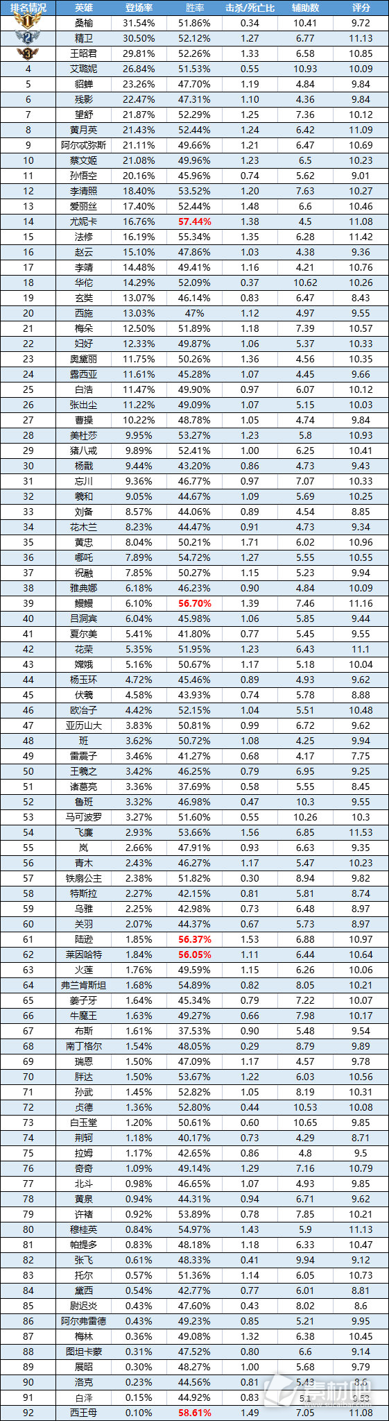 曙光英雄8月21日-27日一周英雄榜单貂蝉和王昭君跻身登场榜TOP5(曙光英雄8月21日-27日一周英雄榜单貂蝉&王昭君跻身登场榜TOP5)