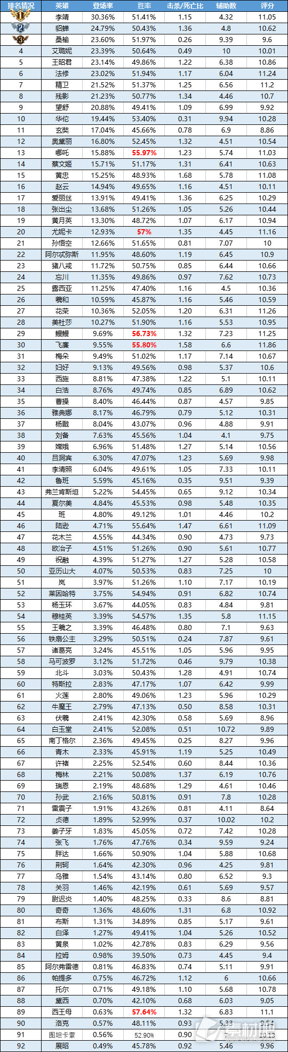 曙光英雄8月21日-27日一周英雄榜单貂蝉和王昭君跻身登场榜TOP5(曙光英雄8月21日-27日一周英雄榜单貂蝉&王昭君跻身登场榜TOP5)