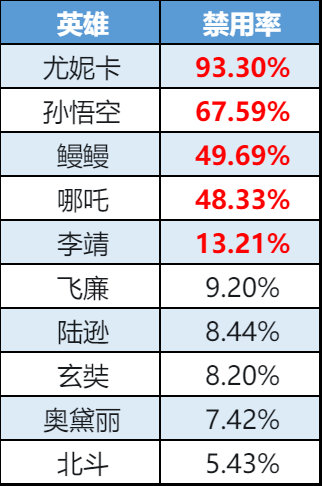 曙光英雄8月21日-27日一周英雄榜单貂蝉和王昭君跻身登场榜TOP5(曙光英雄8月21日-27日一周英雄榜单貂蝉&王昭君跻身登场榜TOP5)