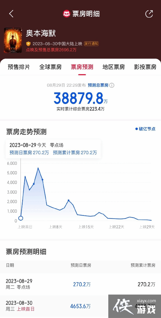 奥本海默明日于内地上映 猫眼预测票房为3.88亿