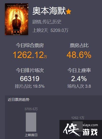 奥本海默中国首日票房未破亿：粗报3706万元