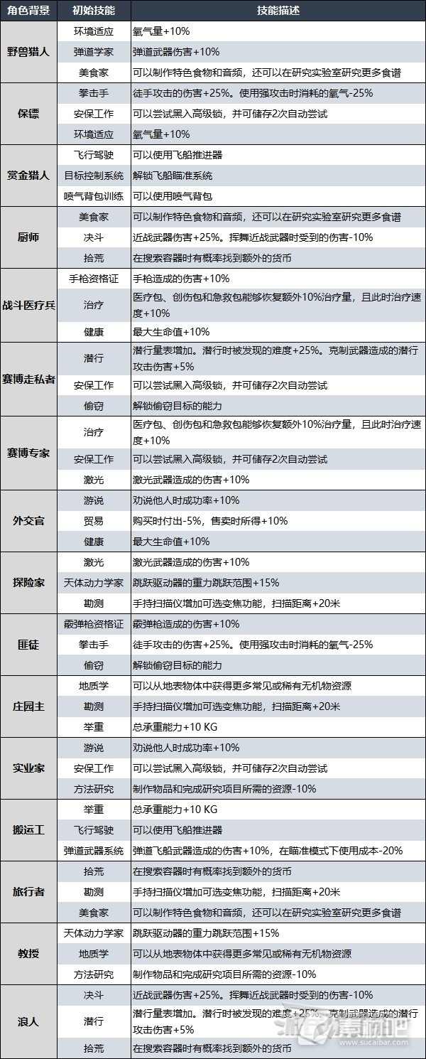 星空角色创建系统和初始技能效果一览(星空角色创建系统及初始技能效果说明)