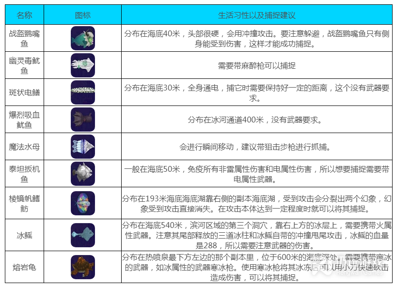 潜水员戴夫怪鱼怎么捕捉(潜水员戴夫怪鱼捕捉方法)