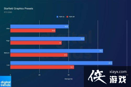 外媒吐槽星空优化不佳：高画质下想2K60帧至少得3080