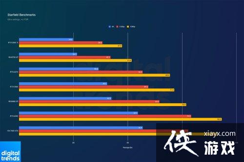 外媒吐槽星空优化不佳：高画质下想2K60帧至少得3080