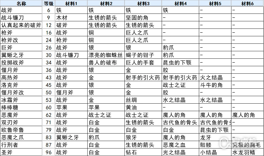 符文工厂3豪华版斧子怎么合成，符文工厂3豪华版斧子合成方法