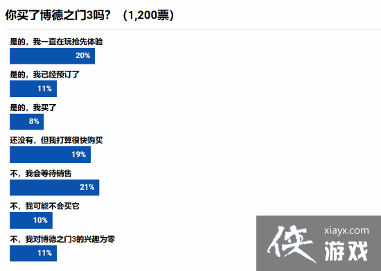 民调显示：近半玩家称博德3是其首款该系列作品