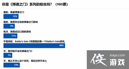 民调显示：近半玩家称博德3是其首款该系列作品