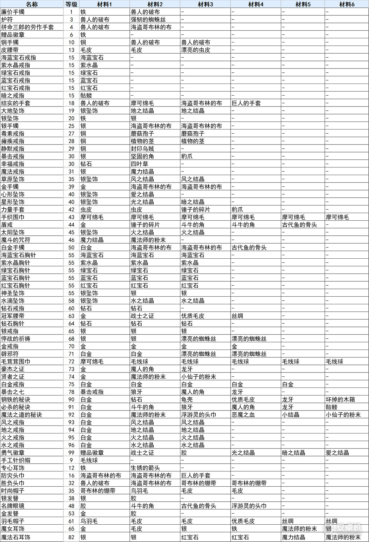 符文工厂3豪华版饰品怎么合成，符文工厂3豪华版饰品合成方法