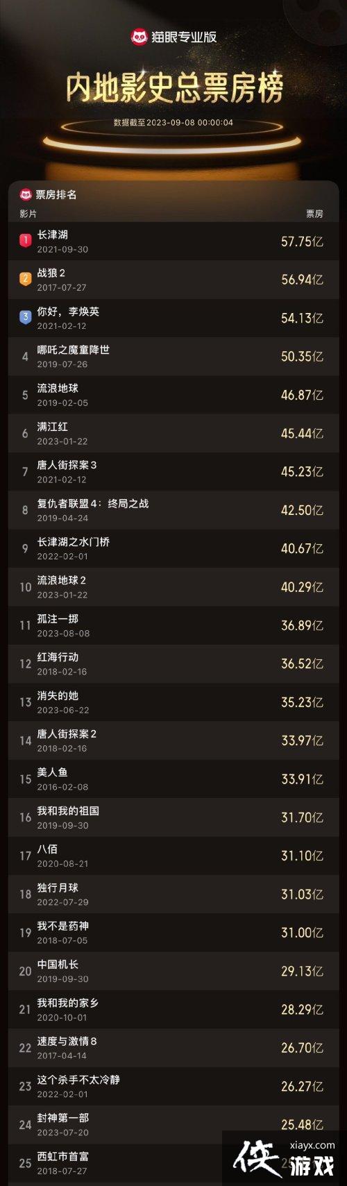 封神第一部票房突破25.48亿 超西虹市首富进入影史票房榜TOP24