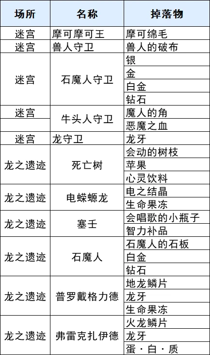 符文工厂3豪华版迷宫掉落物查询表一览(符文工厂3豪华版迷宫掉落物查询表大全)