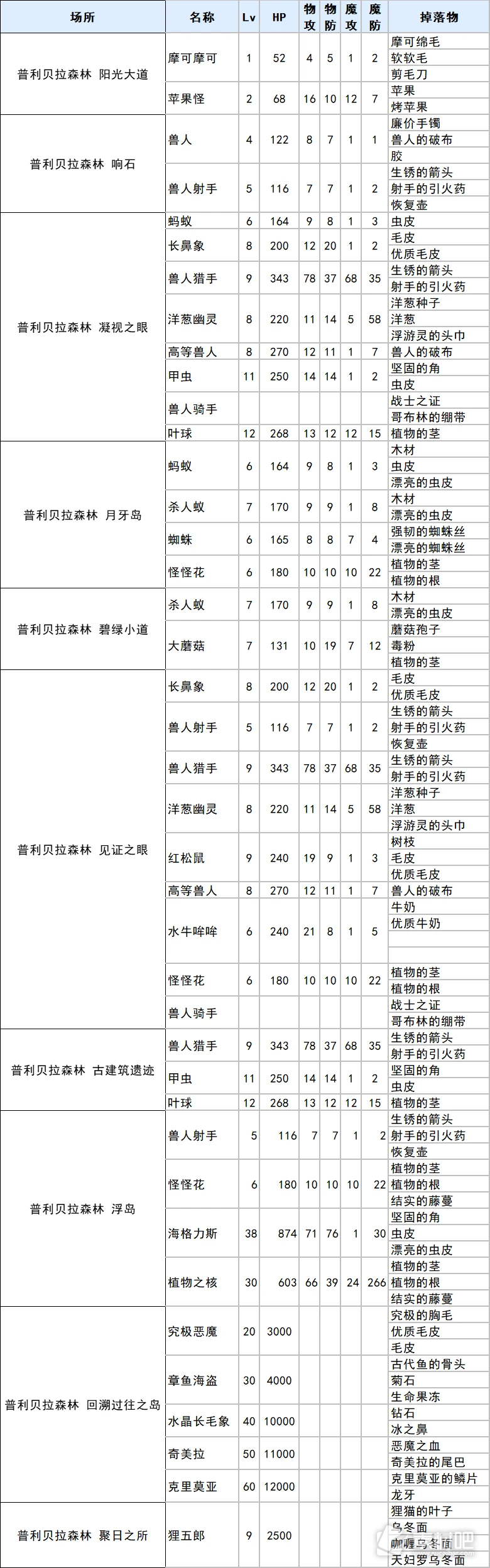 符文工厂3豪华版普利贝拉森林掉落物品一览(符文工厂3豪华版普利贝拉森林掉落物品大全)